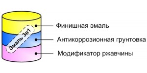 Грунт-емаль 3 в 1 по іржі 0,9кг